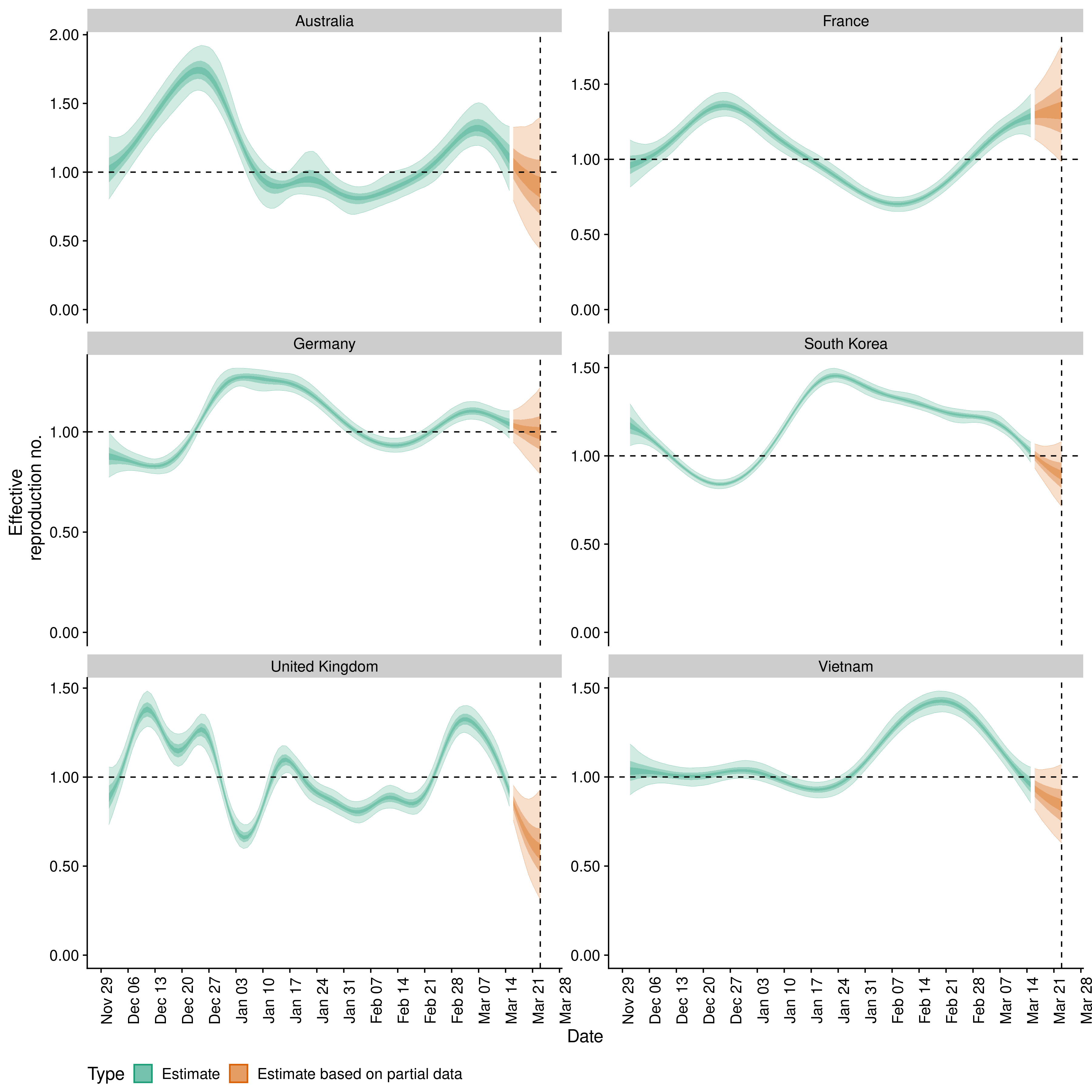 An example figure showing effective reproduction number estimates over time from a subset of countries.
