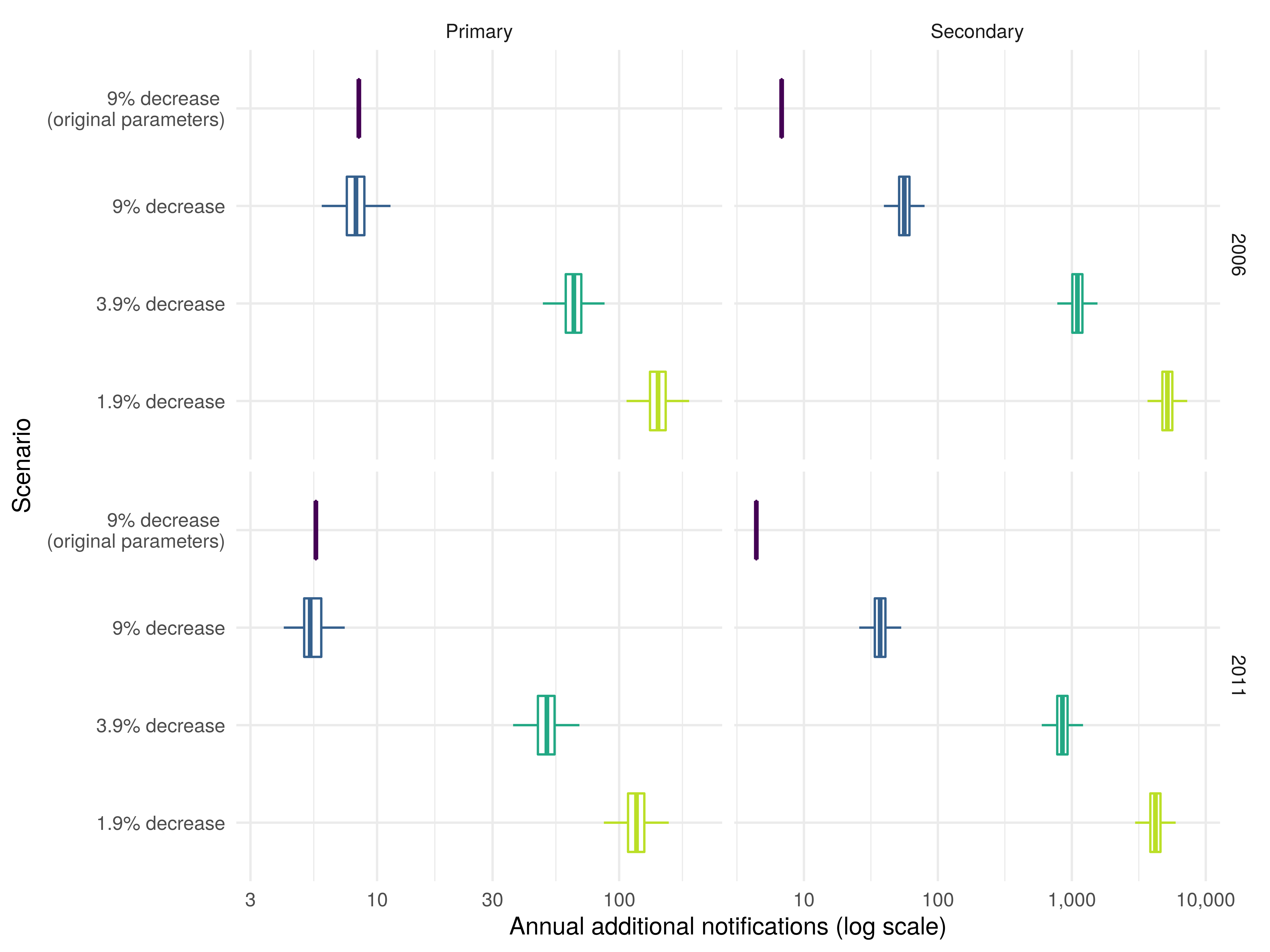 Figure 3: Annual additional (stratified into primary and secondary) notifications in 15-29 year olds from stopping the BCG schools scheme in 2006, and 2011 until 2028. The years presented were dictated by the 5-year timestep of the model. The percentage annual decrease scenarios considered were based on those considered by the JCVI BCG subgroup. Data based scenarios and the JCVI 0% decrease scenario were not presented here as the updated transmission model could not support these scenarios. Each boxplot summarises the output of 10,000 model simulations for each scenario. Secondary notifications are reported assuming they occurred in the same year as the primary notifications that caused them.