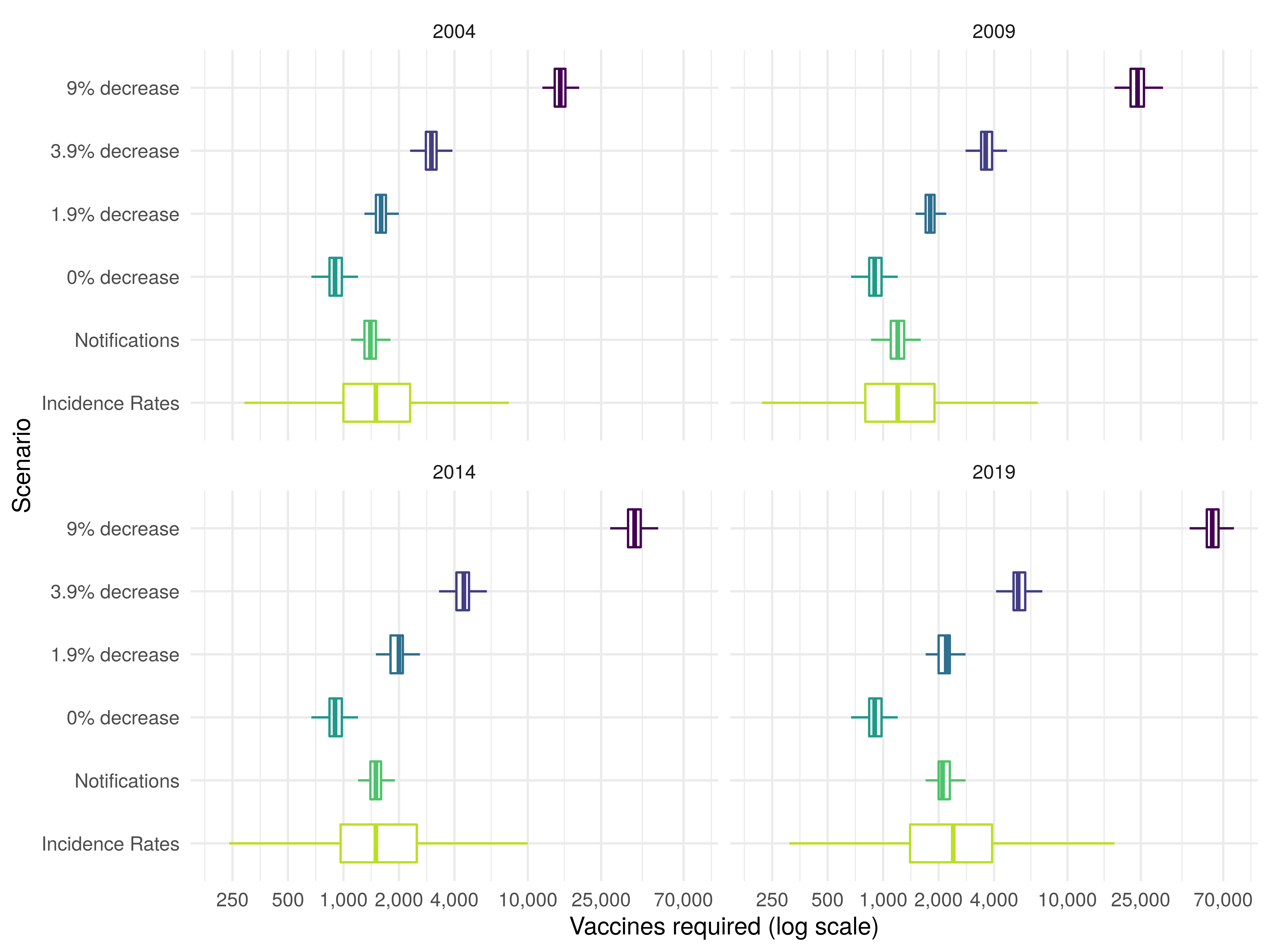 Figure 2: Vaccines required in a cohort of those vaccinated at school-age to prevent a single case of Tuberculosis within 15 years of vaccination in 2004, 2009, 2014, or 2019. The years presented were dictated by the 5-year timestep of the model. The percentage annual decrease scenarios considered were based on those considered by the JCVI BCG subgroup, with the addition of a scenario using aggregate notification data and a scenario using estimates of age-specific incidence rates in the UK born. Each boxplot summarises the output of 10,000 model simulations for each scenario.