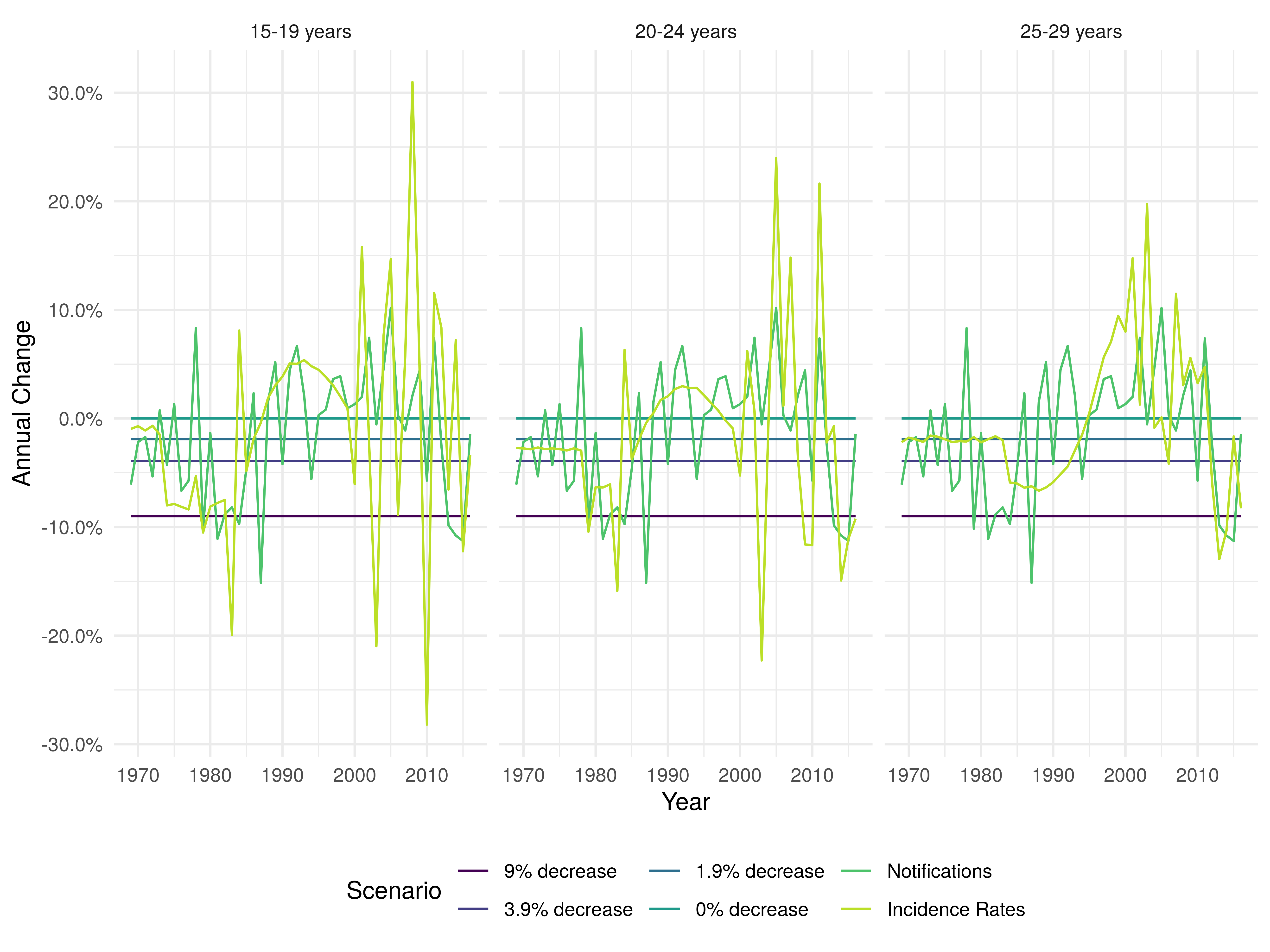 Figure 1: Annual percentage change in ethnic White UK born incidence rates for those aged 15-19, 20-24, and 25-29 years old under different scenarios. For the notification and incidence rate scenarios each line represents the median of 10,000 parameter samples.