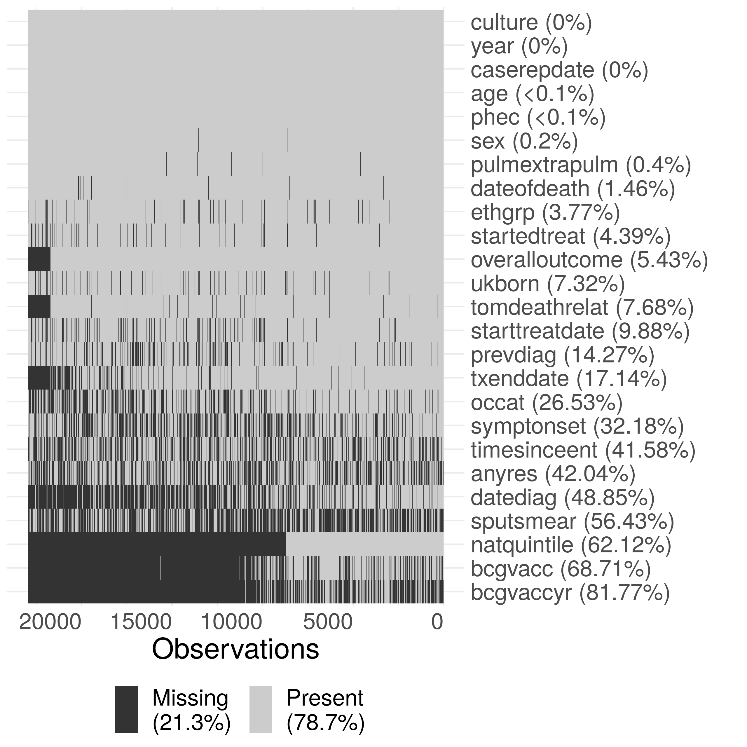 Supplementary Figure S1: Summary plot of missing data in the ETS. Due to the large size of the dataset, the data has been sub-sampled with only 20\% of the data shown in this figure. Notifications have been ordered by date of notification from left to right. The following subset of variables are shown: year (year), sex (sex), age (age), PHE Centre (phec), Occupation (occat), Ethnic group (ethgrp), UK birth status (ukborn), Time since entry (timesinceent), date of symptom onset (symptonset), date of diagnosis (datediag), started treatment (startedtreat), date of starting treatment (starttreatdate), treatment end date (txenddate), pulmonary or extra-pulmonary TB (pulmextrapulm), culture (culture), sputum smear status (sputsmear), drug resistance (anyres), previous diagnosis (prevdiag), BCG status(bcgvacc), Year of BCG vaccination (bcgvaccyr), overall outcome (overalloutcome), cause of death (tomdeathrelate), socio-economic status quintiles (natquintile), and date of death (dateofdeath).