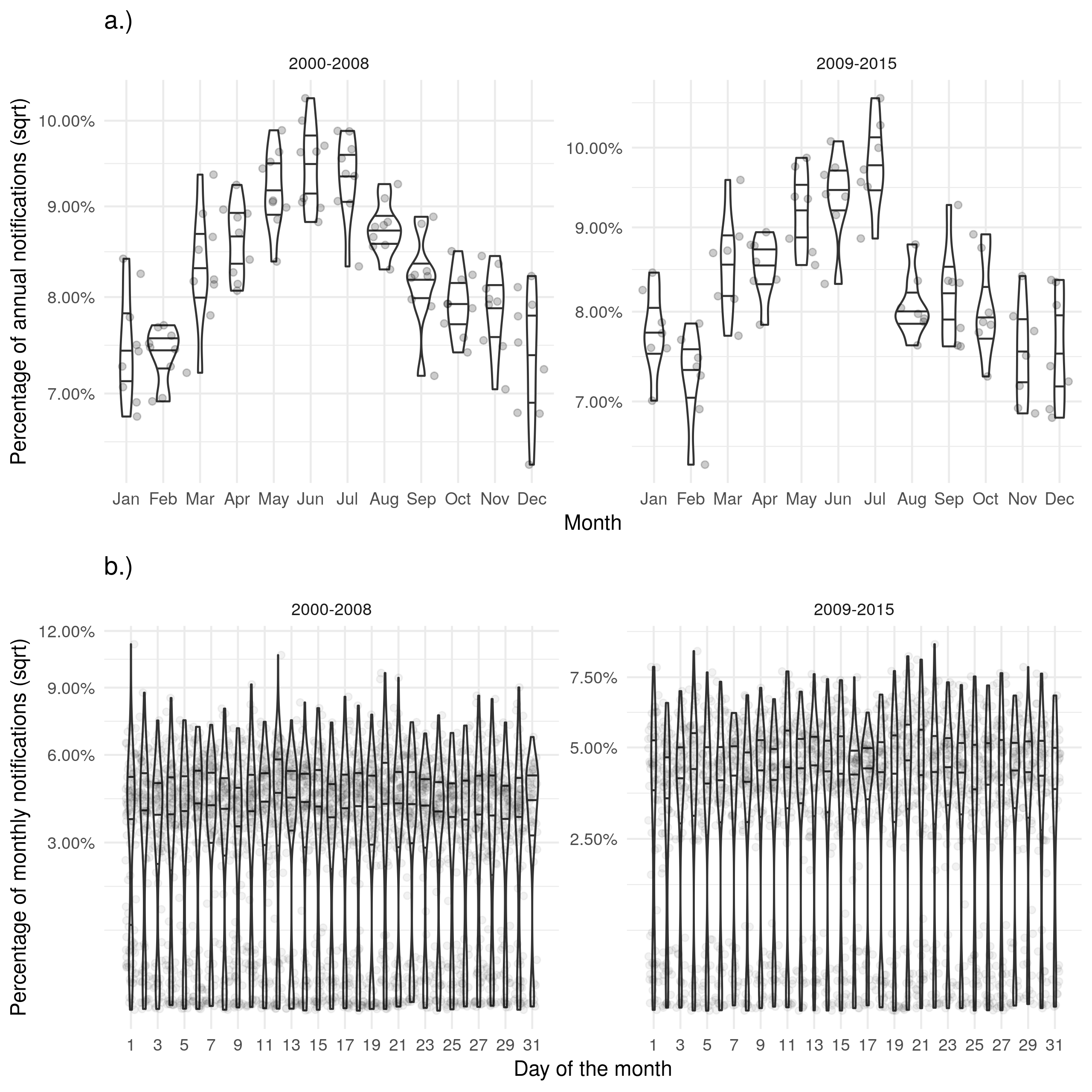 Supplementary Figure S2: a.) Shows the proportion of cases notified in a given month for each year with evidence of a seasonal peak in June. b.) Shows the proportion of cases notified on a given day for each month with a near uniform distribution. Stratifying both figures based on the introduction of the web-based ETS gives little evidence for any change in these trends.