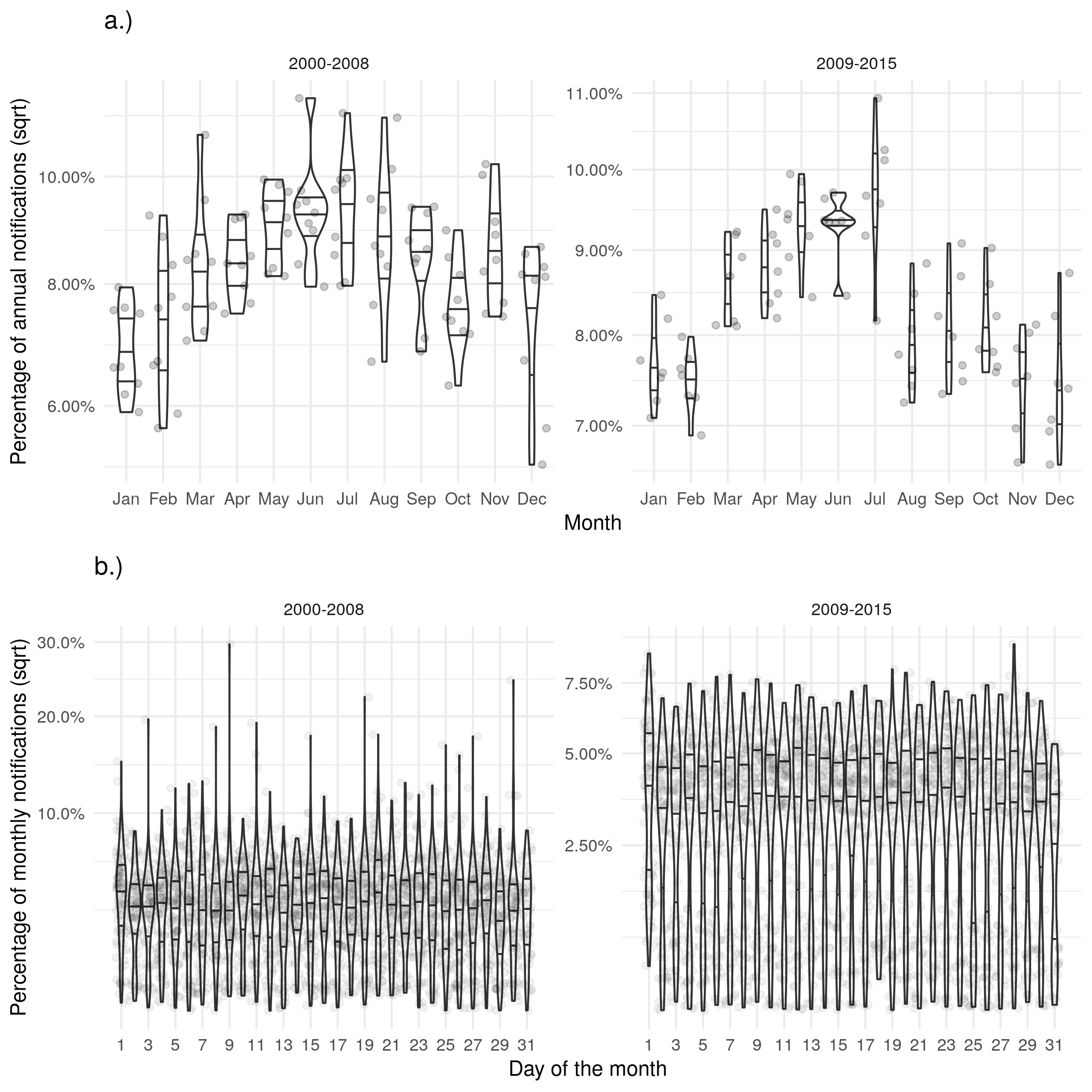 Supplementary Figure S3: a.) Shows the proportion of cases with a diagnosis in a given month for each year. b.) Shows the proportion of cases with a diagnosis on a given day for each month. Trends for the date of diagnosis were similar to those seen for notifications.