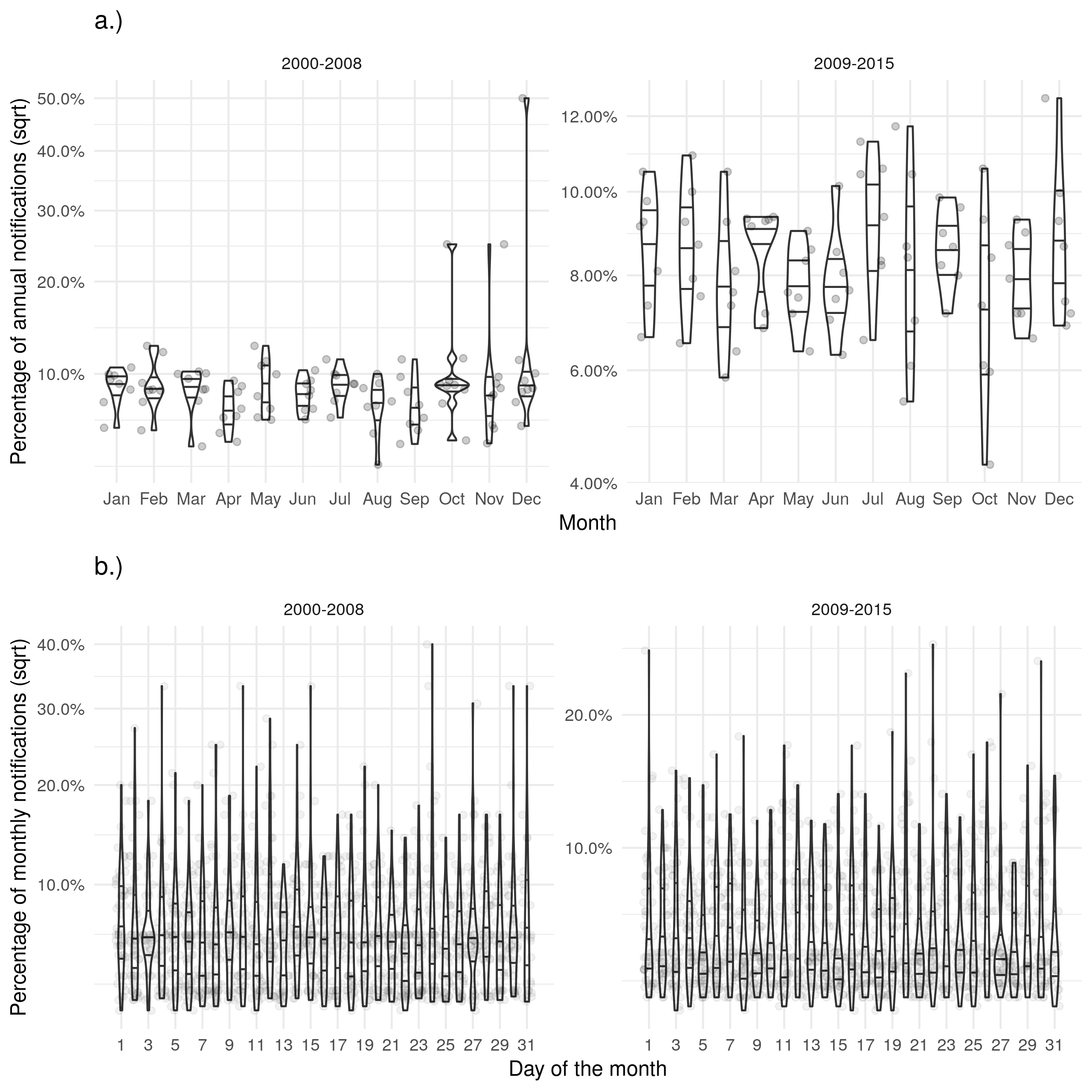 Supplementary Figure S4: a.) Shows the proportion of cases that died in a given month for each year. b.) Shows the proportion of cases that died on a given day for each month. Trends for the date of death were similar to those seen for notifications but there was a reduction in the strength of the observed seasonality.