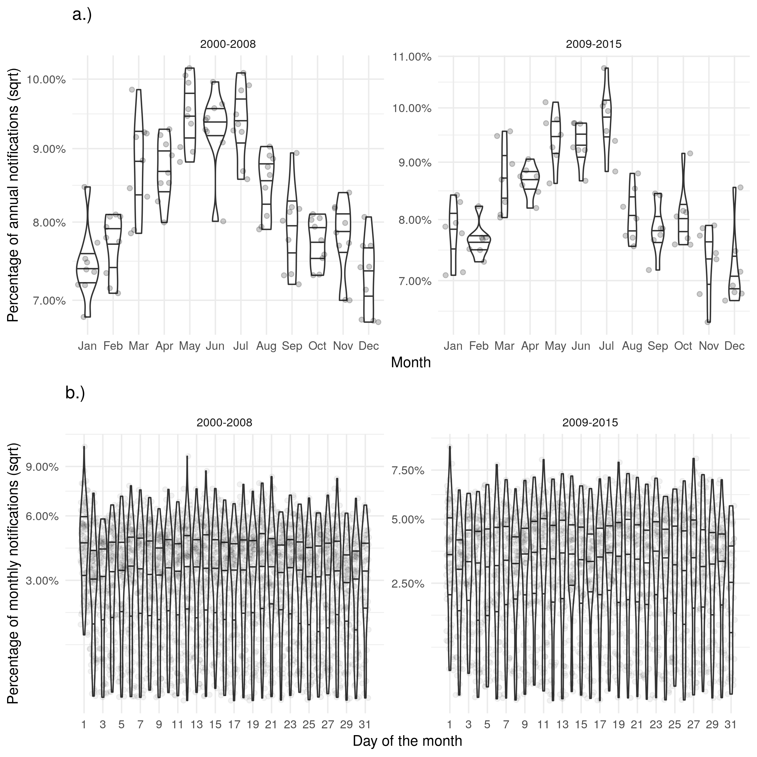 Supplementary Figure S5: a.) Shows the proportion of cases starting treatment in a given month for each year. b.) Shows the proportion of cases starting treatment on a given day for each month. Trends for the date of starting treatment were similar to those seen for notifications.