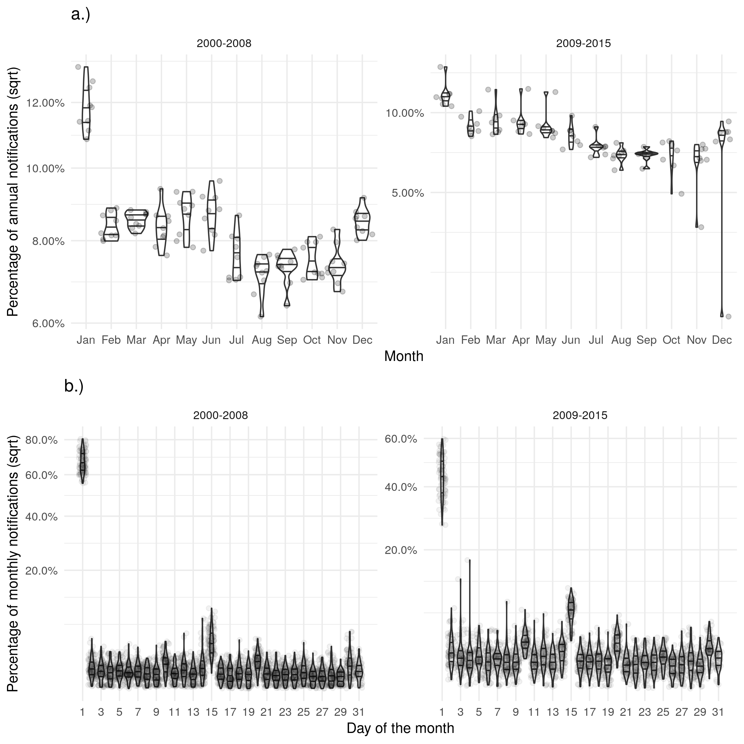 Figure 1: a.) Shows the proportion of cases with symptons starting in a given month for each year with some evidence of bias in January. b.) Shows the proportion of cases with symptons starting on a given day for each month with a strong evidence of biased reporting on the first of the month and the 14th. Stratifying both figures based on the introduction of the web-based ETS indicates that the web-based ETS may have reduced these biases.