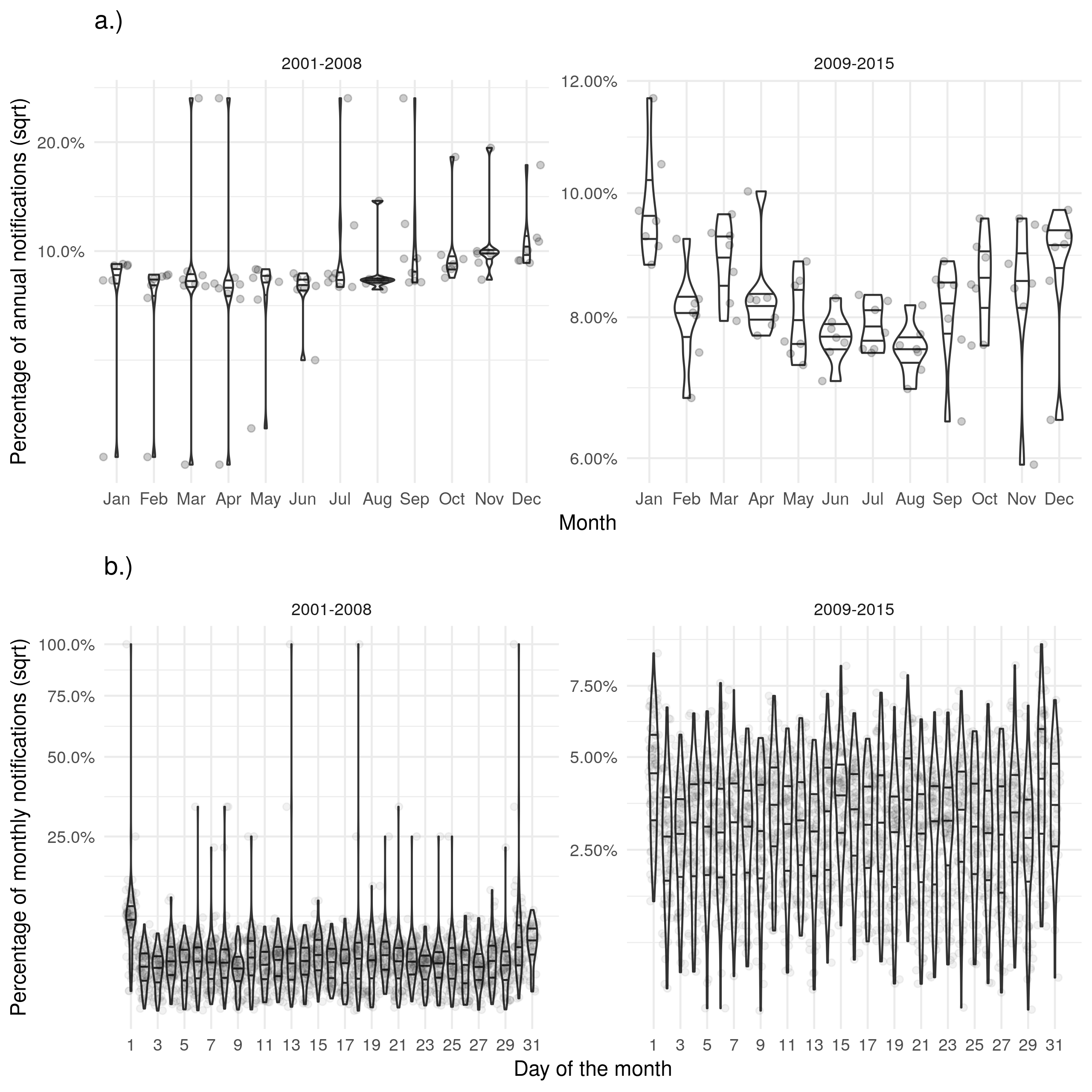 Supplementary Figure S6: a.) Shows the proportion of cases ending treatment in a given month for each year with a peak in December. b.) Shows the proportion of cases ending treatment on a given day for each month with some evidence of a bias in reporting on the first of the month. Uncertainty reduced after the introduction of the web-based ETS and the level of bias on the first of the month reduced.