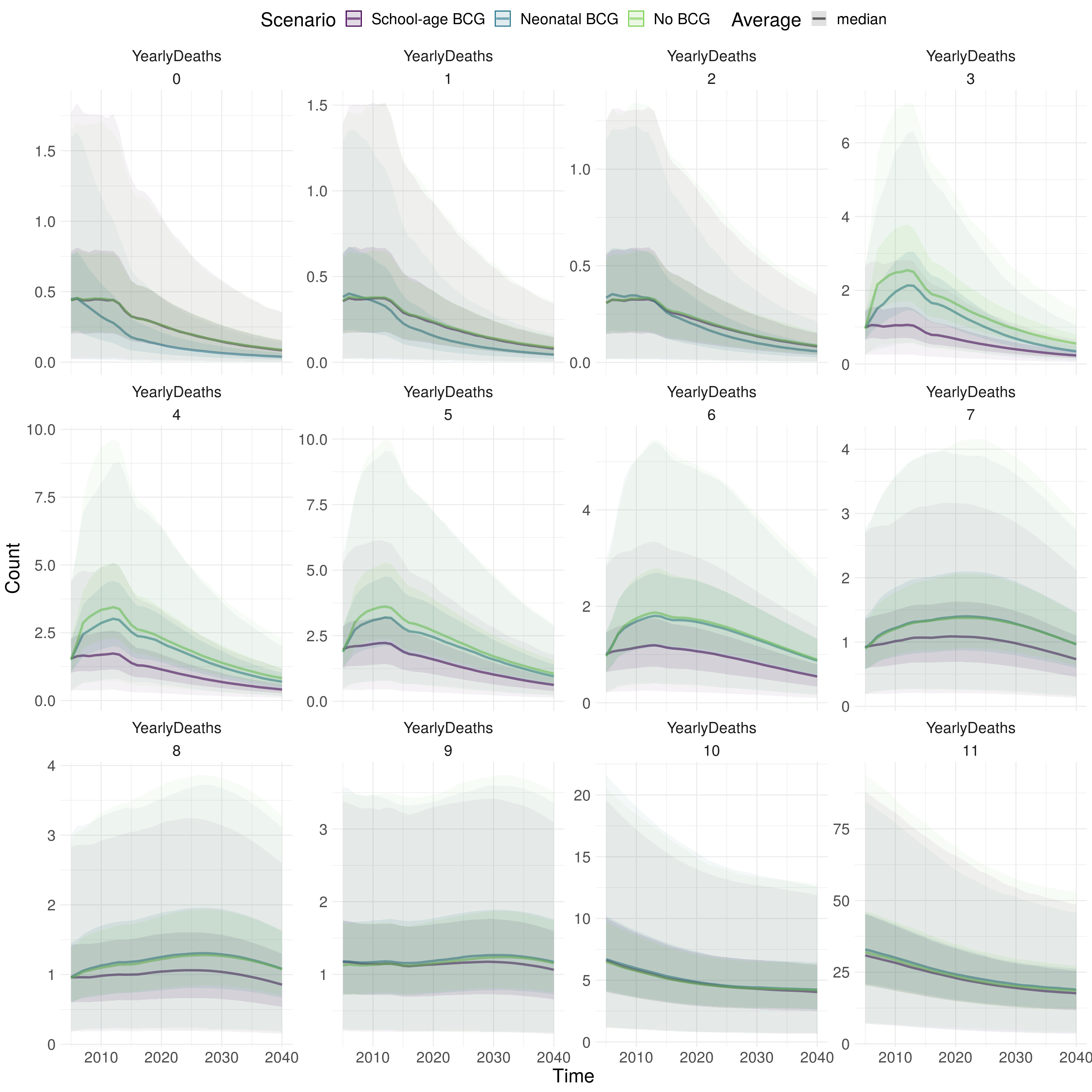 Forecast of TB mortality for each scenario evaluated from 2005 to 2040, stratified by age group (0-11). 0-9 refers to 5 year age groups from 0-4 years old to 45-49 years old. 10 refers to those aged between 50 and 69 and 11 refers to those aged 70+. Scenarios are differentiated by colour. The darker ribbon for each colour identifies the interquartile range, whilst the lighter ribbon indicates the 2.5\% and 97.5\% quantiles. The line represents the median. Using 1000 samples from the posterior distribution of the fitted model for the scenario with variability in both transmission and non-UK born mixing.