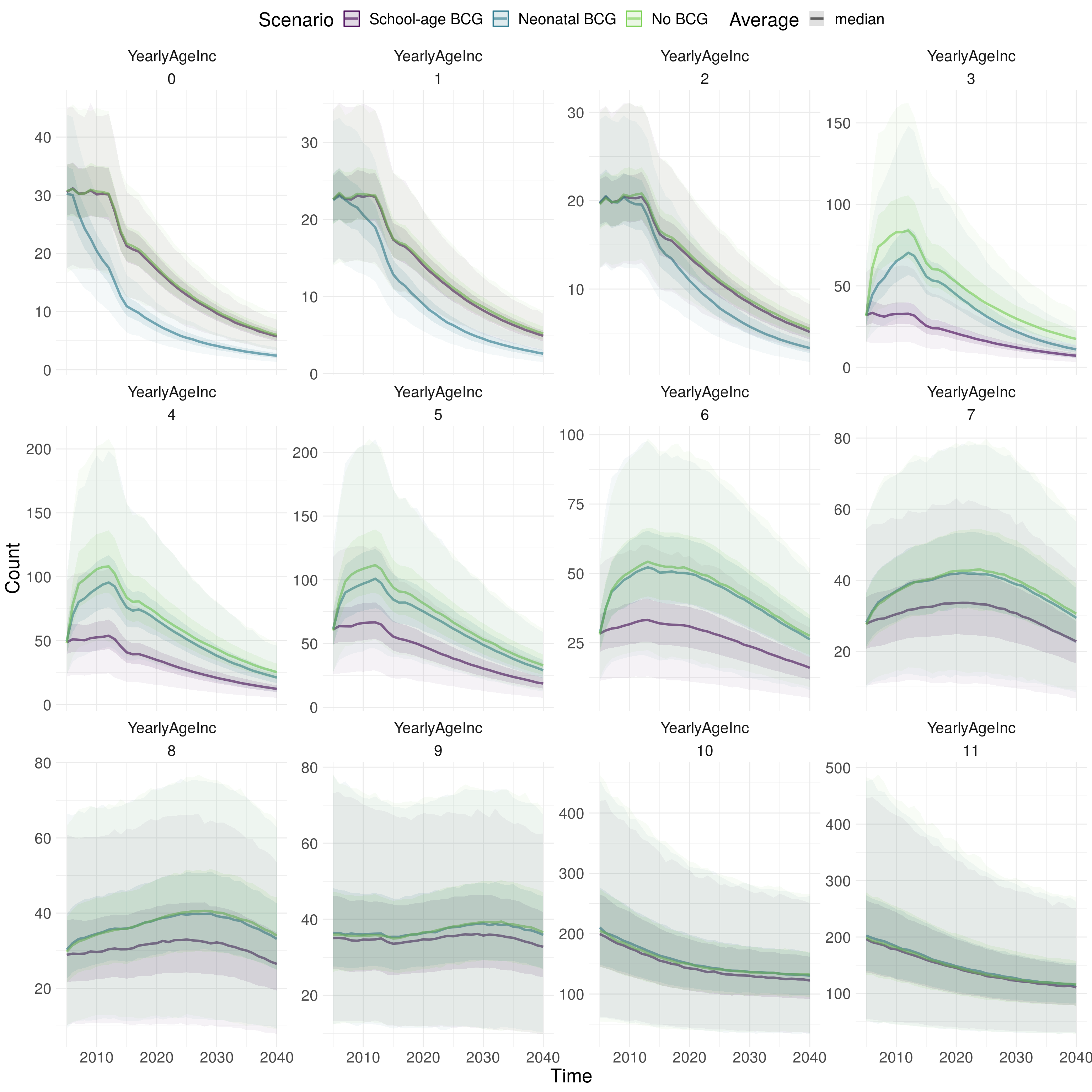 Forecast of TB incidence for each scenario evaluated from 2005 to 2040, stratified by age group (0-11). 0-9 refers to 5 year age groups from 0-4 years old to 45-49 years old. 10 refers to those aged between 50 and 69 and 11 refers to those aged 70+. Scenarios are differentiated by colour. The darker ribbon for each colour identifies the interquartile range, whilst the lighter ribbon indicates the 2.5\% and 97.5\% quantiles. The line represents the median. Using 1000 samples from the posterior distribution of the fitted model for the scenario with variability in both transmission and non-UK born mixing.